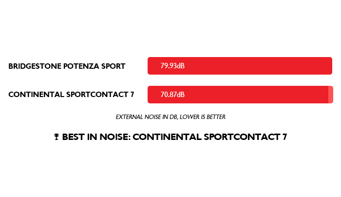 Sport Contact 7 vs Potenza Sport