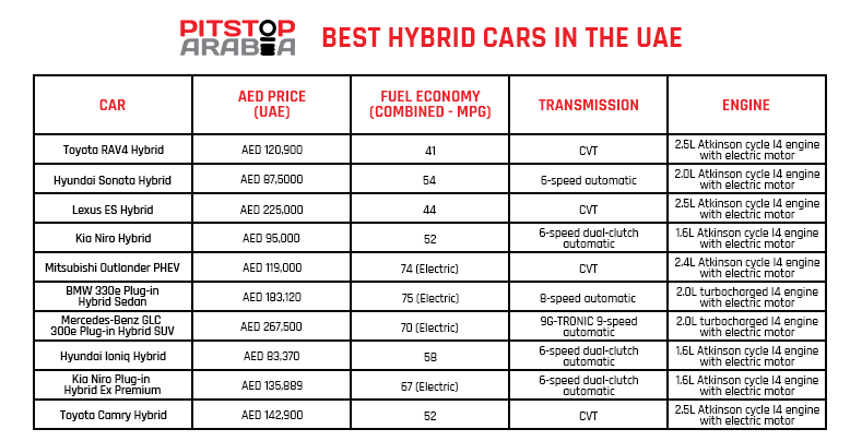  Best Hybrid Cars in the UAE