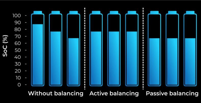Electrical Imbalance in EV Battery