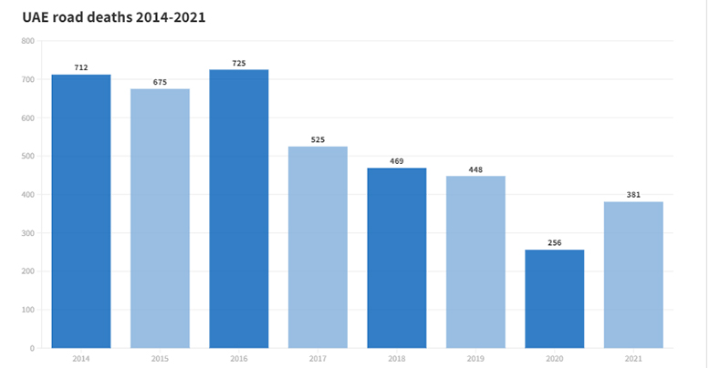 UAE Road Accidents Statistics
